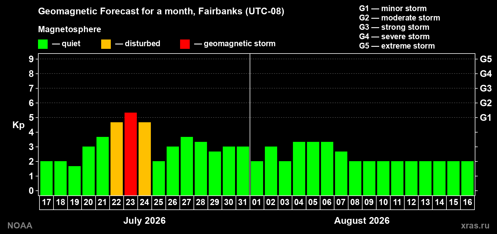 Geomagnetic index Kp forecast for the next month