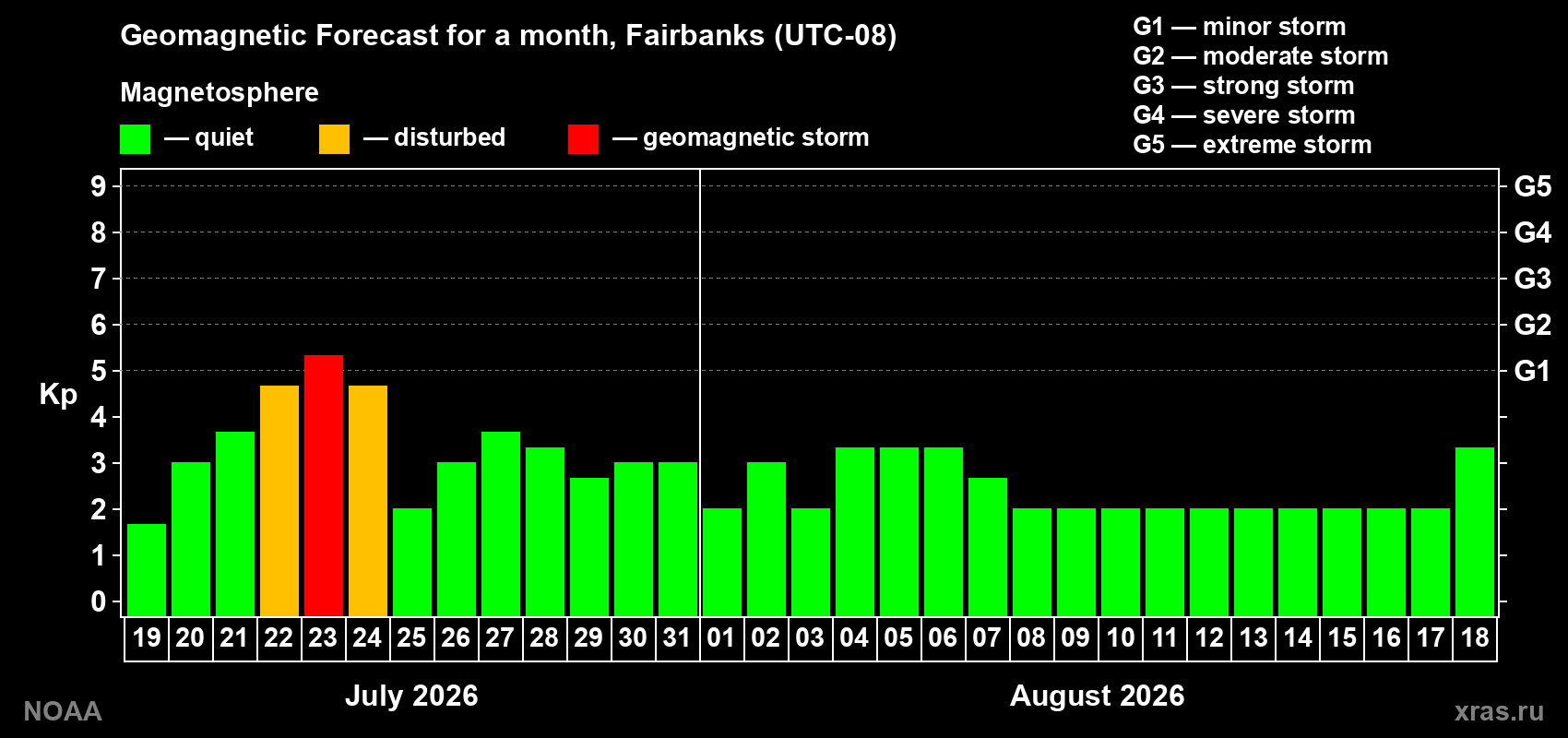 Geomagnetic index Kp forecast for the next month