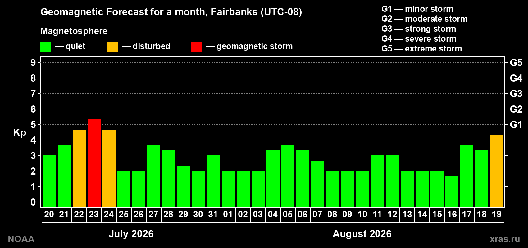Geomagnetic index Kp forecast for the next month