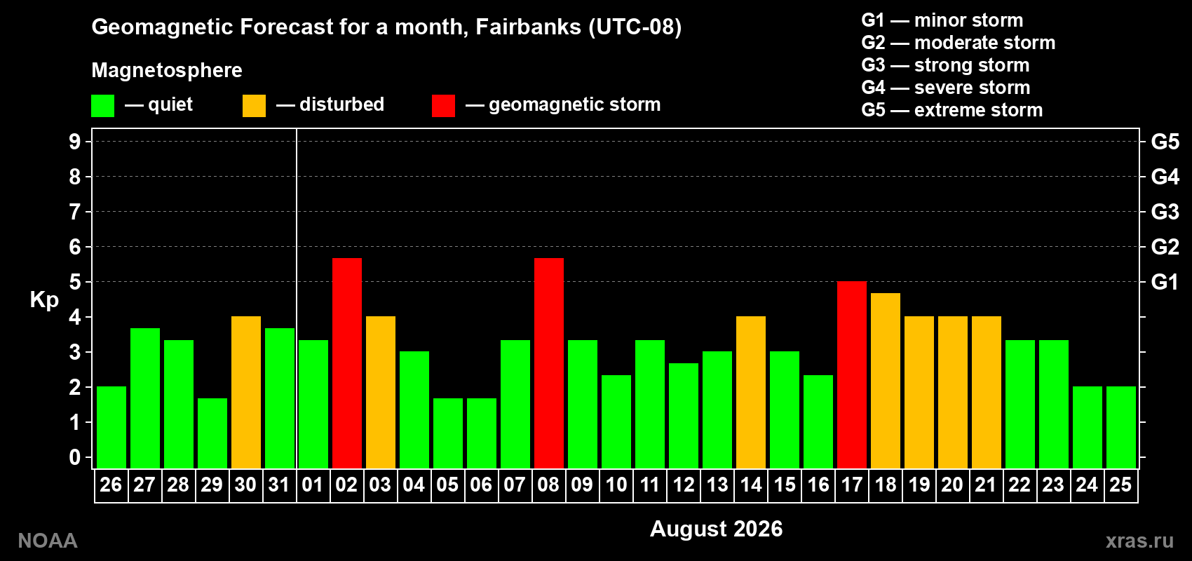 Geomagnetic index Kp forecast for the next month
