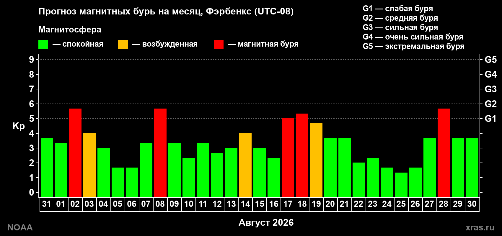Прогноз геомагнитного индекса Kp на следующий месяц