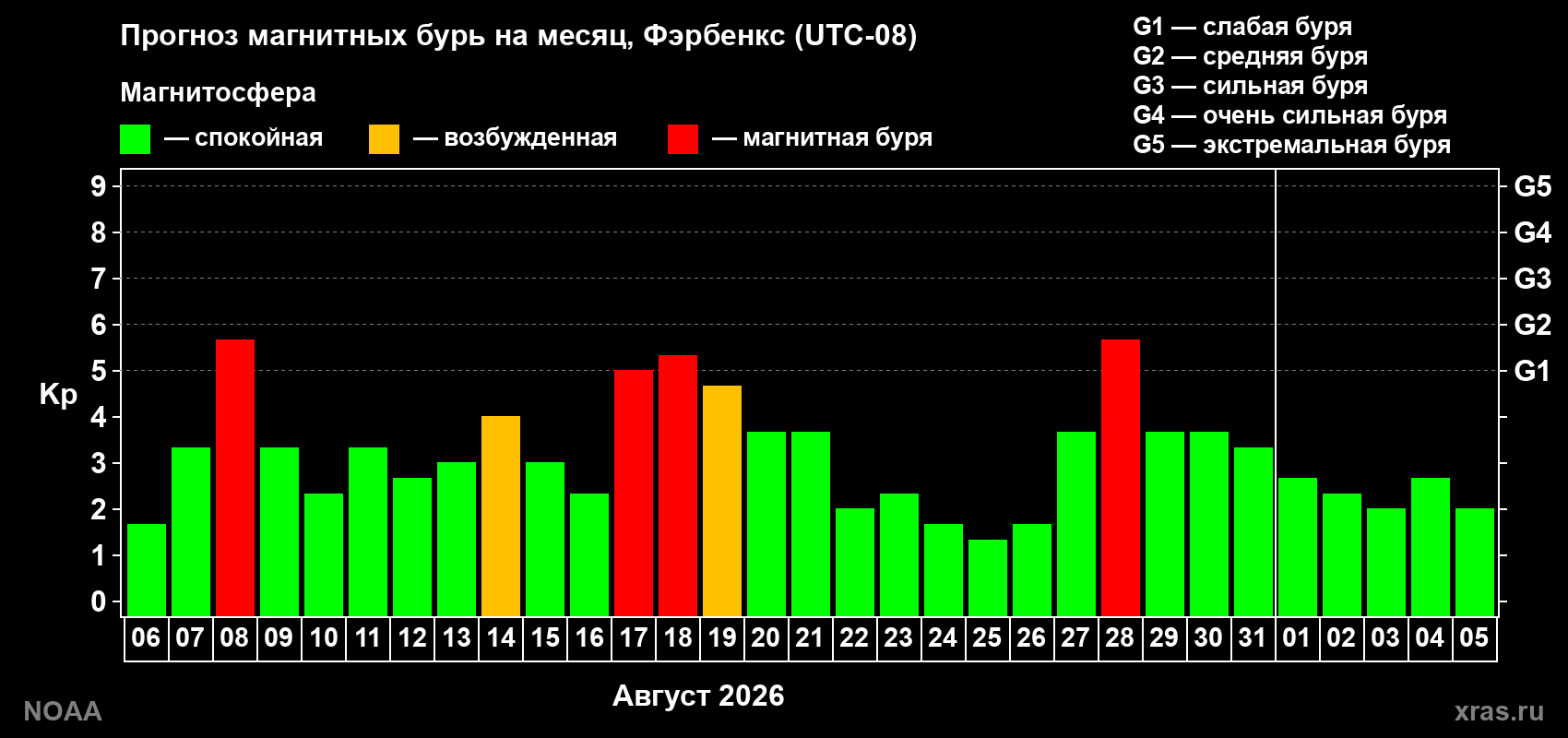Прогноз геомагнитного индекса Kp на следующий месяц