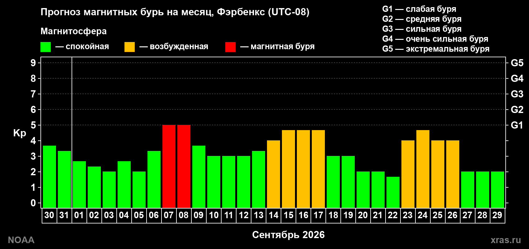 Прогноз геомагнитного индекса Kp на следующий месяц