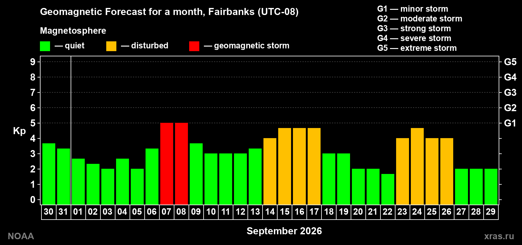 Geomagnetic index Kp forecast for the next month