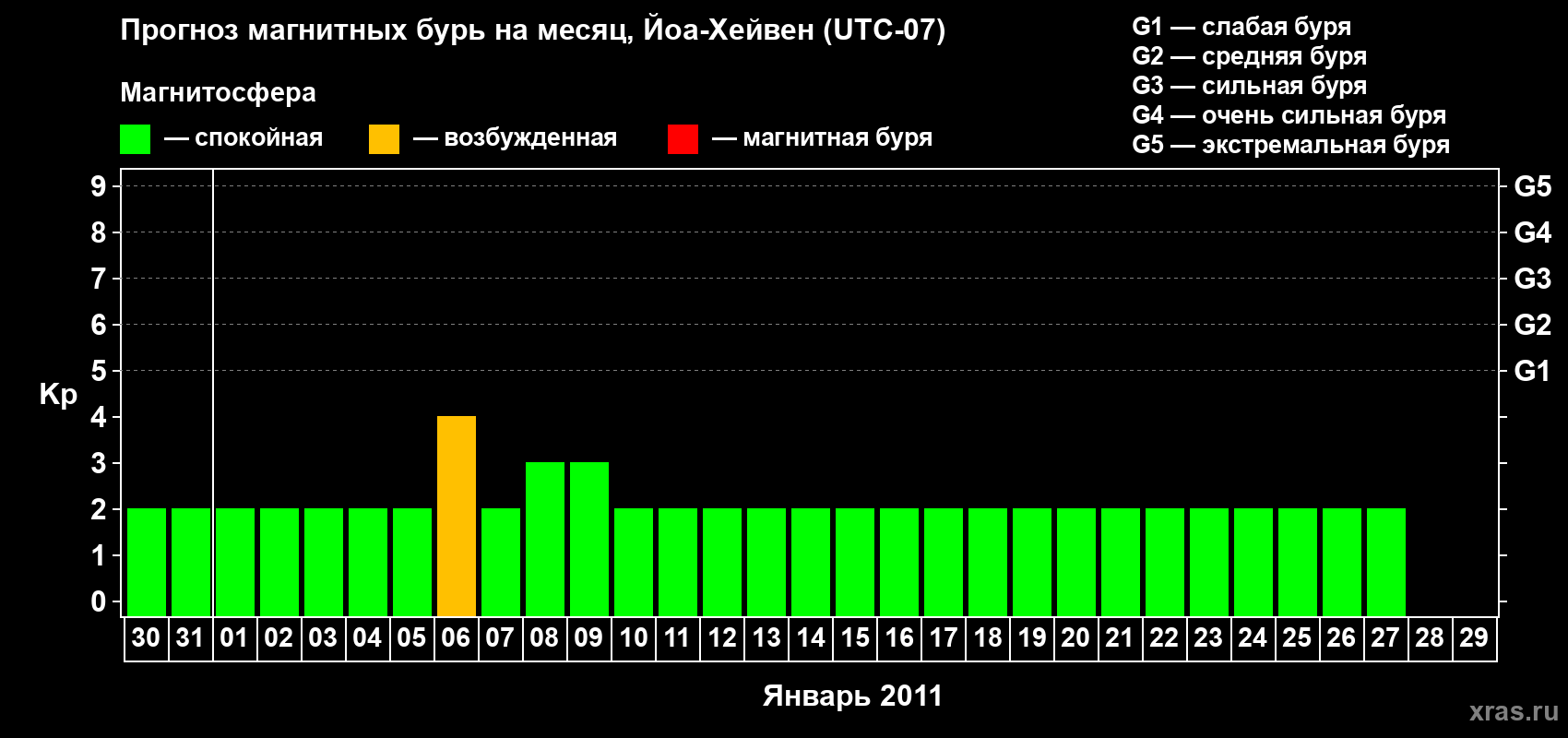 Прогноз максимального суточного геомагнитного индекса Kp на <b>1 месяц</b> (31 день) <b>с 30 декабря 2010 г по 29 января 2011 г</b>