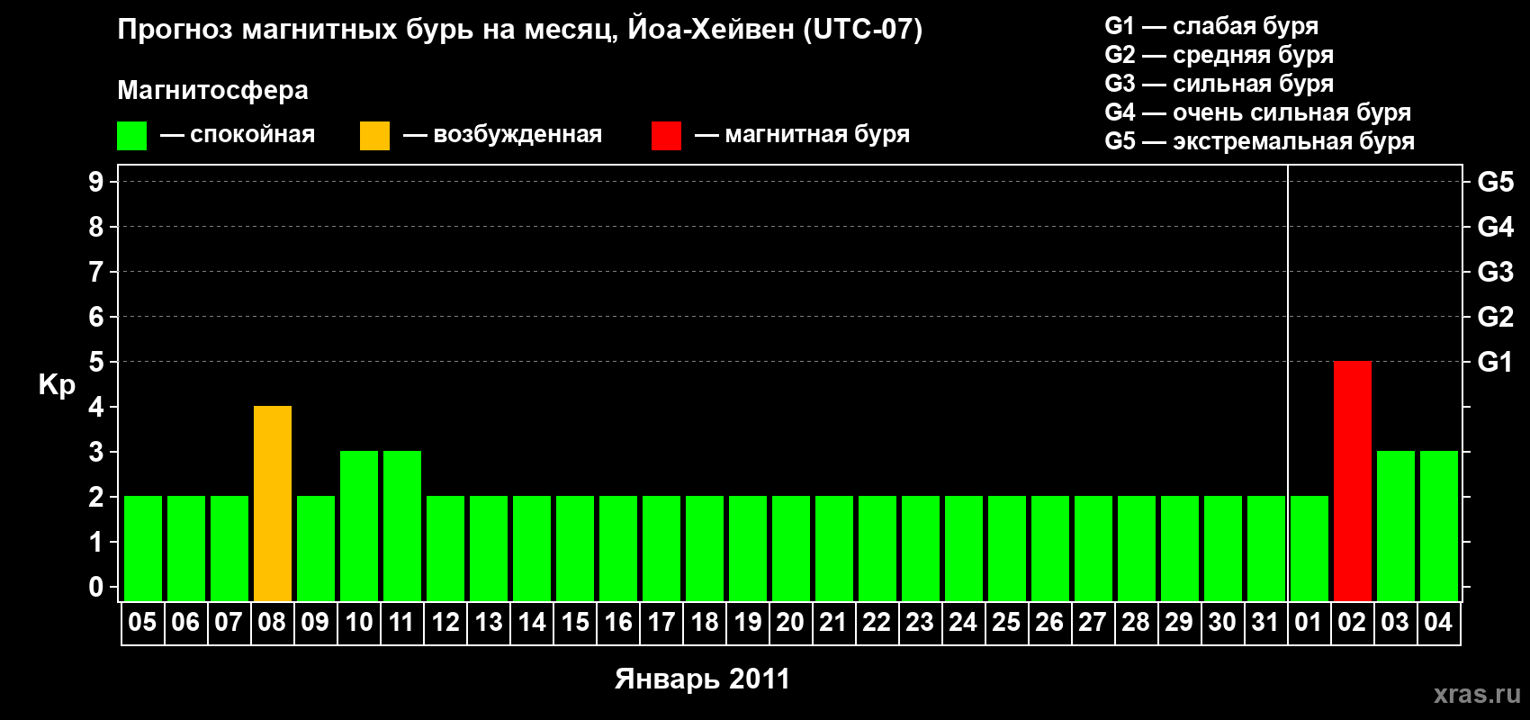 Прогноз максимального суточного геомагнитного индекса Kp на <b>1 месяц</b> (31 день) <b>с 05 января по 04 февраля 2011 г</b>