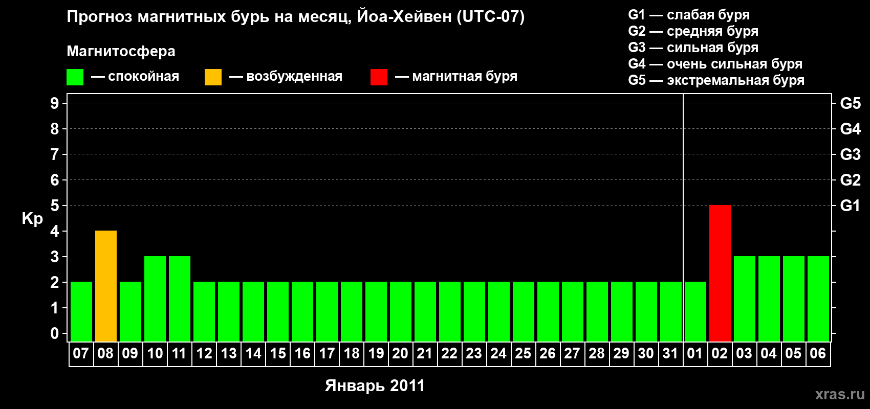 Прогноз максимального суточного геомагнитного индекса Kp на <b>1 месяц</b> (31 день) <b>с 07 января по 06 февраля 2011 г</b>