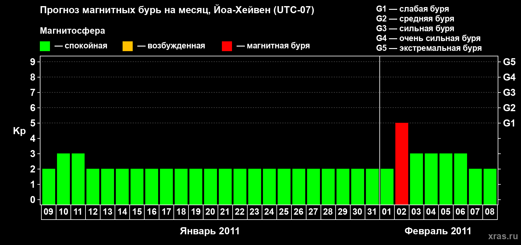 Прогноз максимального суточного геомагнитного индекса Kp на <b>1 месяц</b> (31 день) <b>с 09 января по 08 февраля 2011 г</b>