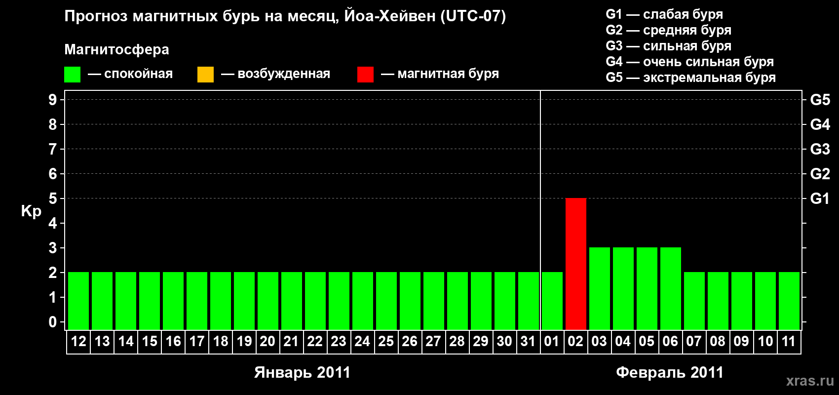 Прогноз максимального суточного геомагнитного индекса Kp на <b>1 месяц</b> (31 день) <b>с 12 января по 11 февраля 2011 г</b>