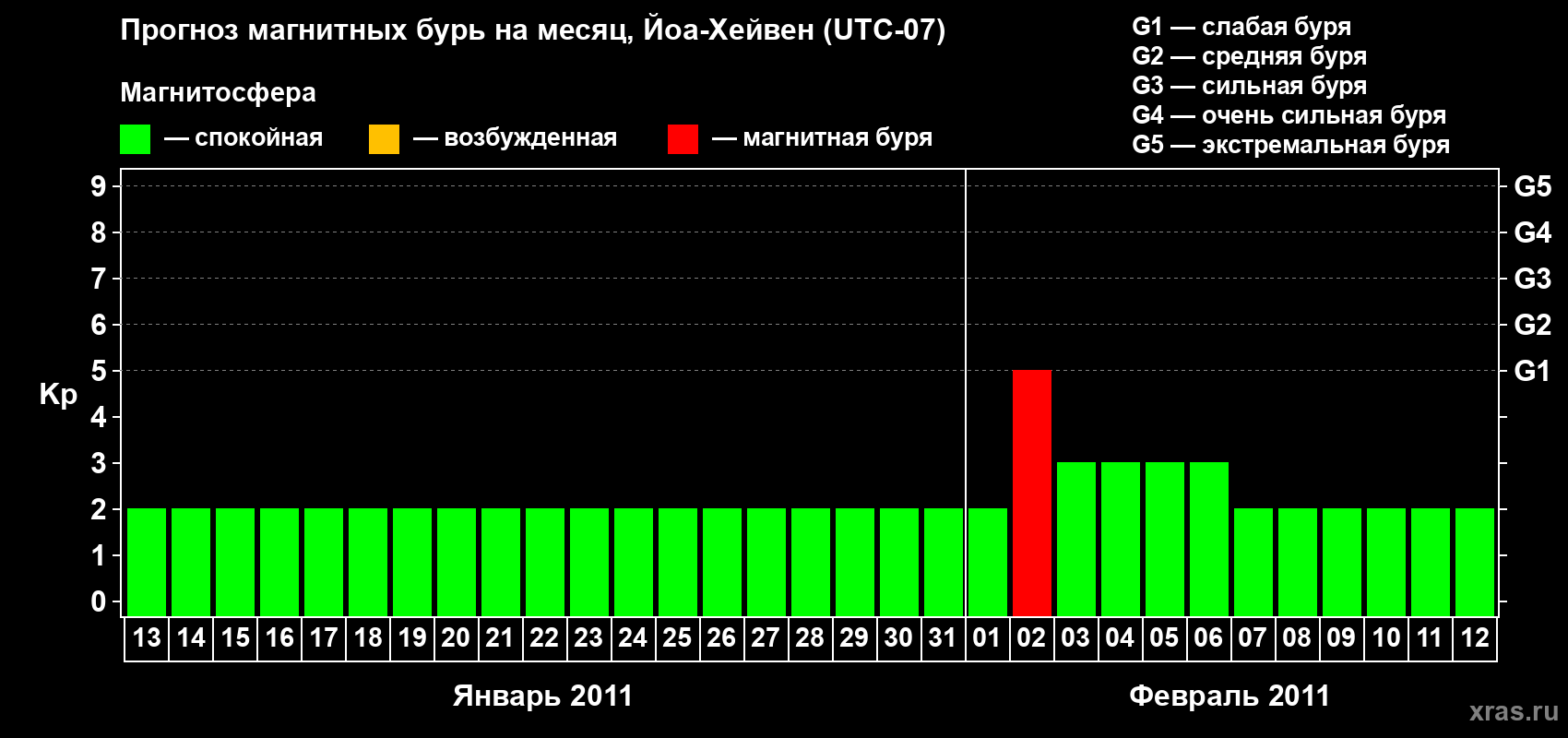 Прогноз максимального суточного геомагнитного индекса Kp на <b>1 месяц</b> (31 день) <b>с 13 января по 12 февраля 2011 г</b>