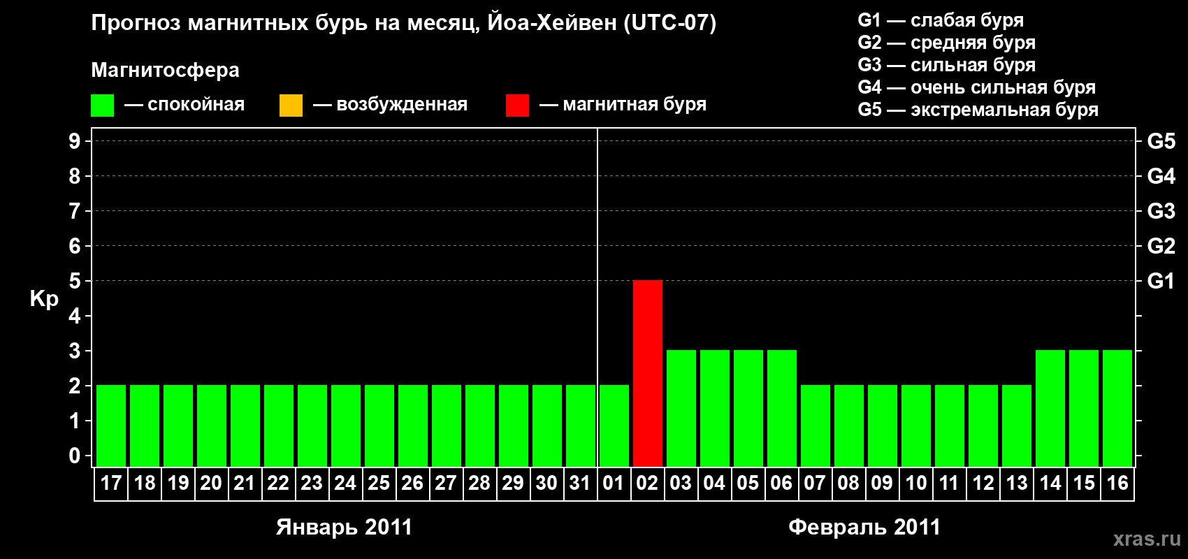 Прогноз максимального суточного геомагнитного индекса Kp на <b>1 месяц</b> (31 день) <b>с 17 января по 16 февраля 2011 г</b>
