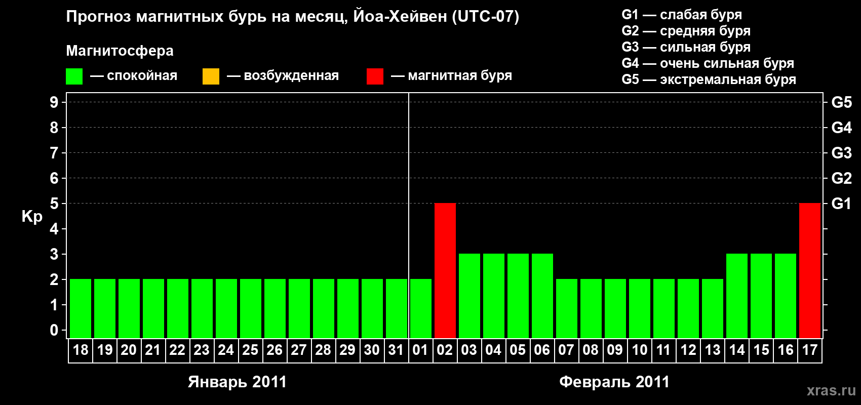 Прогноз максимального суточного геомагнитного индекса Kp на <b>1 месяц</b> (31 день) <b>с 18 января по 17 февраля 2011 г</b>