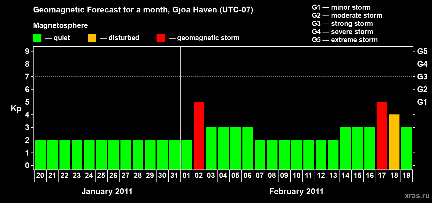 Forecast of the daily maximal value of geomagnetic index Kp for <b>1 month</b> (31 days) <b>from Jan 20, 2011 to Feb 19, 2011</b>