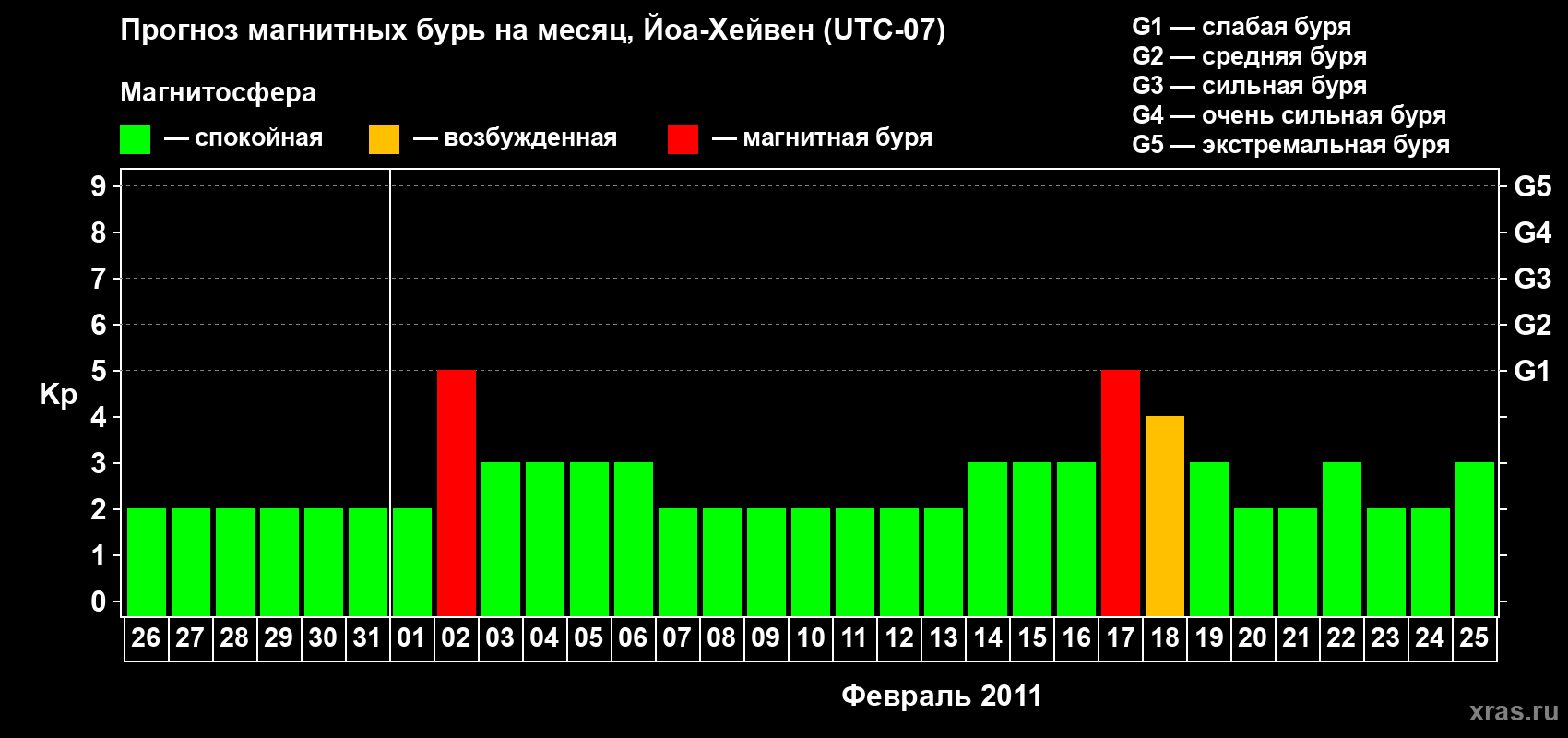 Прогноз максимального суточного геомагнитного индекса Kp на <b>1 месяц</b> (31 день) <b>с 26 января по 25 февраля 2011 г</b>