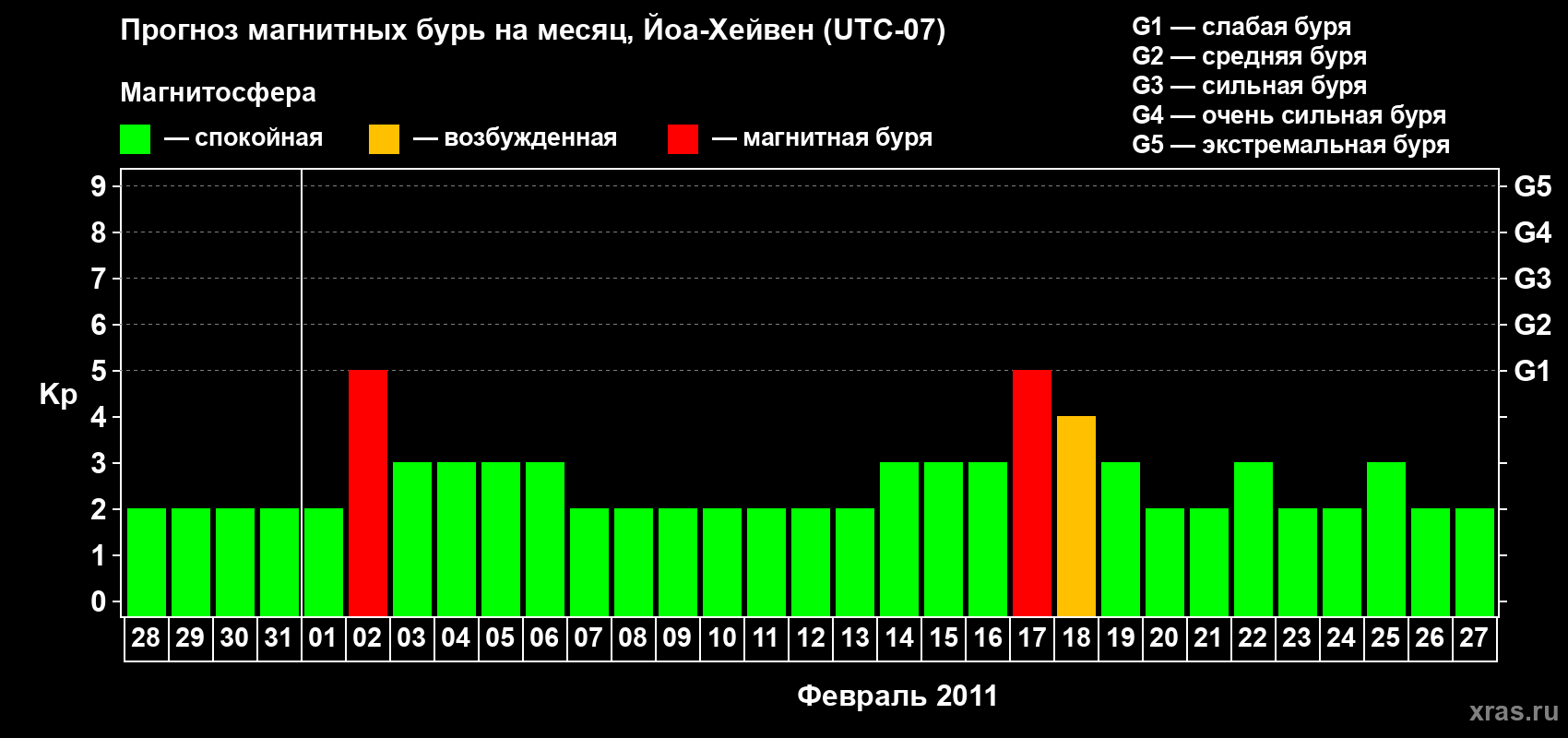 Прогноз максимального суточного геомагнитного индекса Kp на <b>1 месяц</b> (31 день) <b>с 28 января по 27 февраля 2011 г</b>