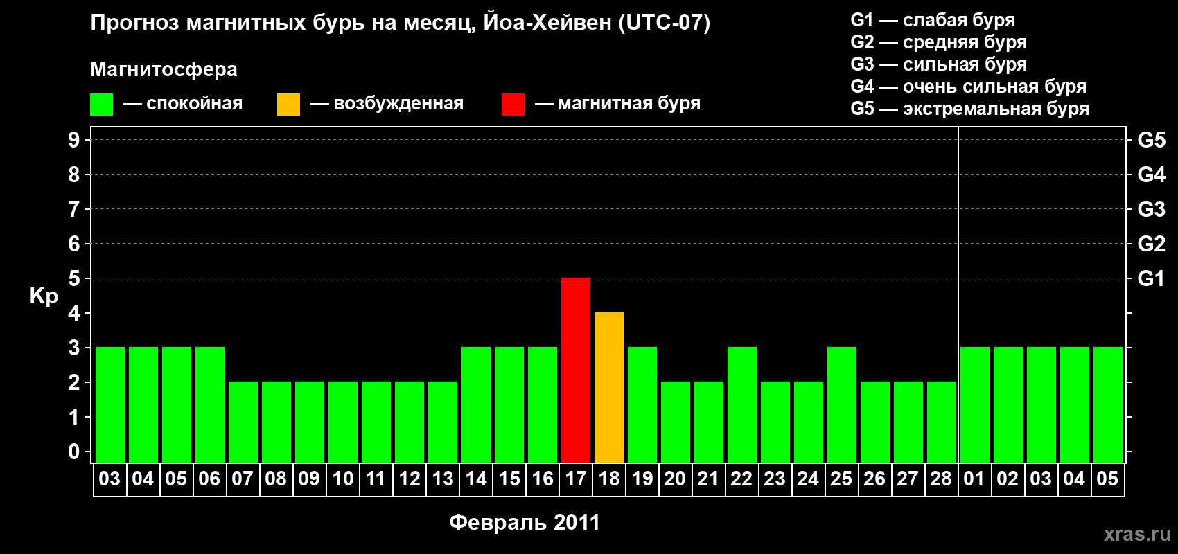 Прогноз максимального суточного геомагнитного индекса Kp на <b>1 месяц</b> (31 день) <b>с 03 февраля по 05 марта 2011 г</b>