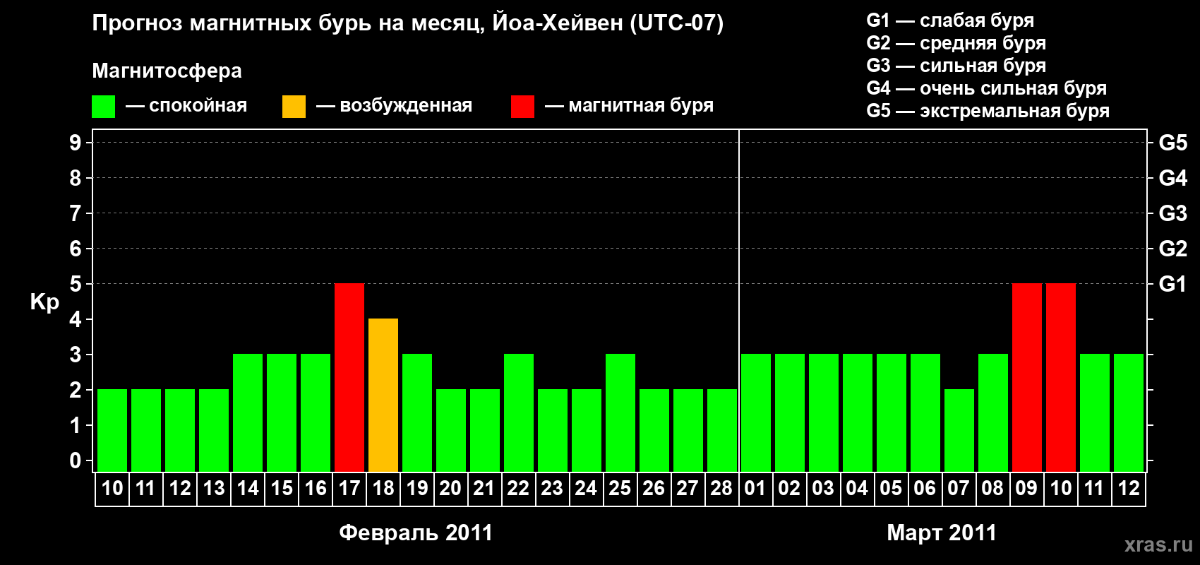 Прогноз максимального суточного геомагнитного индекса Kp на <b>1 месяц</b> (31 день) <b>с 10 февраля по 12 марта 2011 г</b>