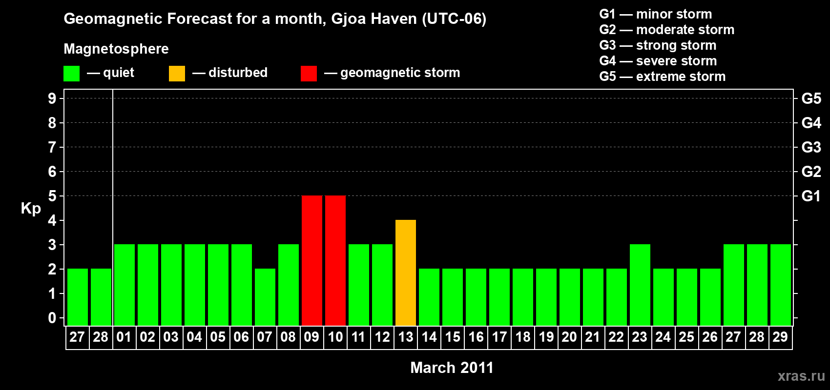 Forecast of the daily maximal value of geomagnetic index Kp for <b>1 month</b> (31 days) <b>from Feb 27, 2011 to Mar 29, 2011</b>