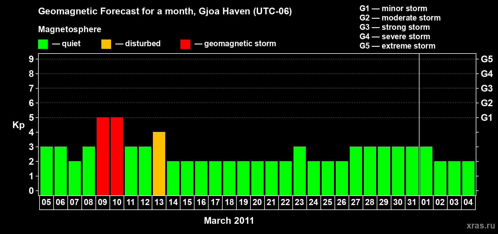 Forecast of the daily maximal value of geomagnetic index Kp for <b>1 month</b> (31 days) <b>from Mar 05, 2011 to Apr 04, 2011</b>