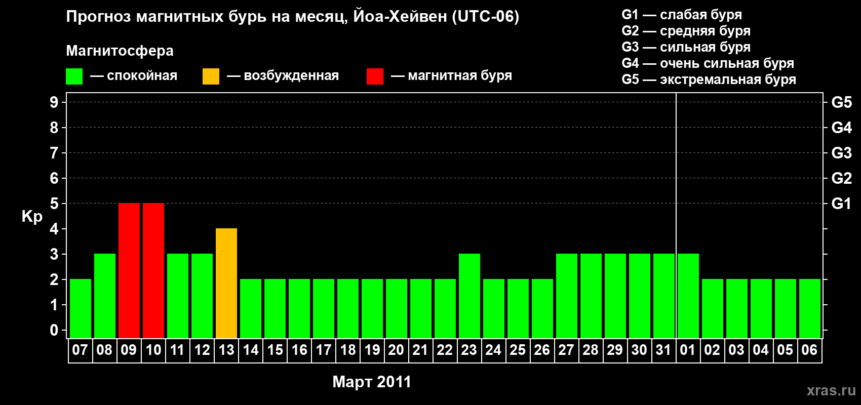 Прогноз максимального суточного геомагнитного индекса Kp на <b>1 месяц</b> (31 день) <b>с 07 марта по 06 апреля 2011 г</b>