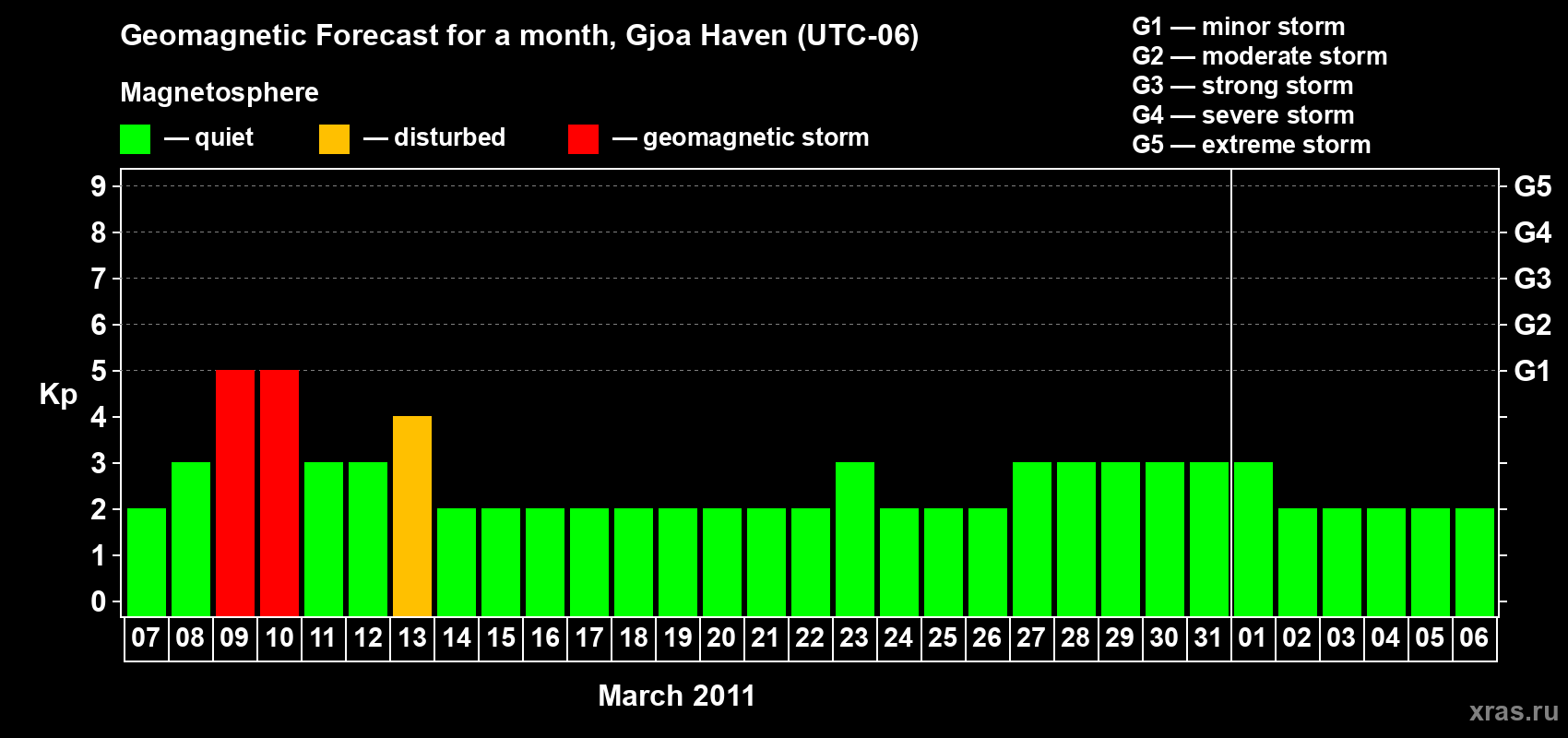 Forecast of the daily maximal value of geomagnetic index Kp for <b>1 month</b> (31 days) <b>from Mar 07, 2011 to Apr 06, 2011</b>