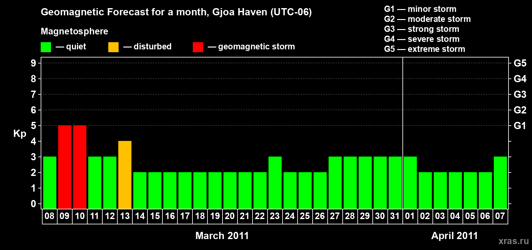 Forecast of the daily maximal value of geomagnetic index Kp for <b>1 month</b> (31 days) <b>from Mar 08, 2011 to Apr 07, 2011</b>