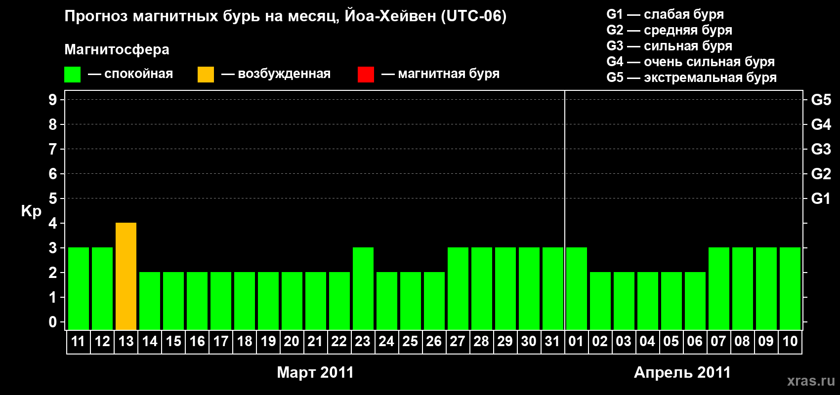 Прогноз максимального суточного геомагнитного индекса Kp на <b>1 месяц</b> (31 день) <b>с 11 марта по 10 апреля 2011 г</b>
