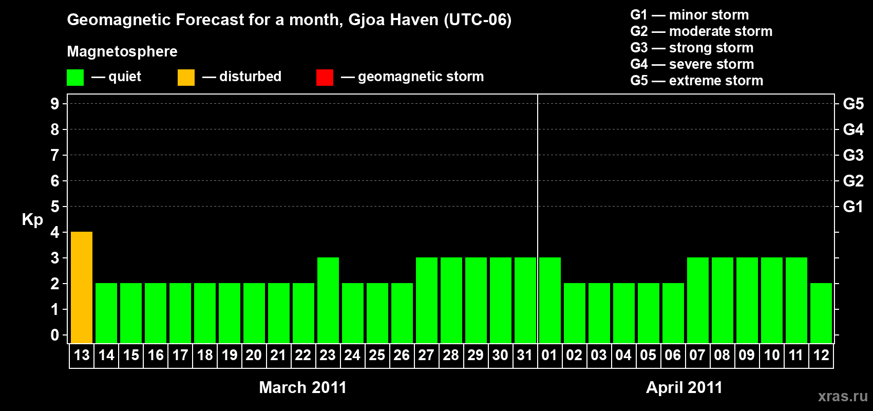 Forecast of the daily maximal value of geomagnetic index Kp for <b>1 month</b> (31 days) <b>from Mar 13, 2011 to Apr 12, 2011</b>