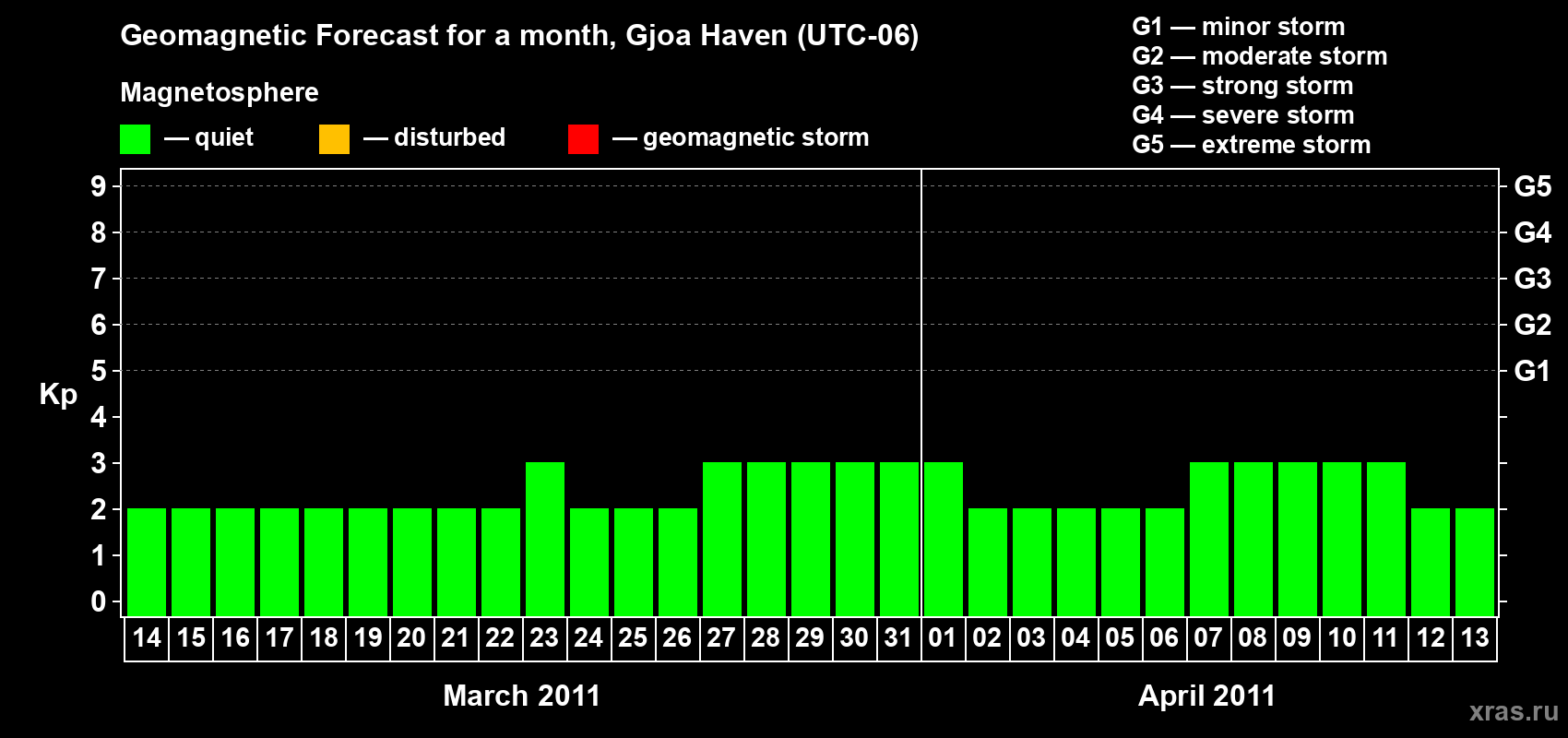 Forecast of the daily maximal value of geomagnetic index Kp for <b>1 month</b> (31 days) <b>from Mar 14, 2011 to Apr 13, 2011</b>
