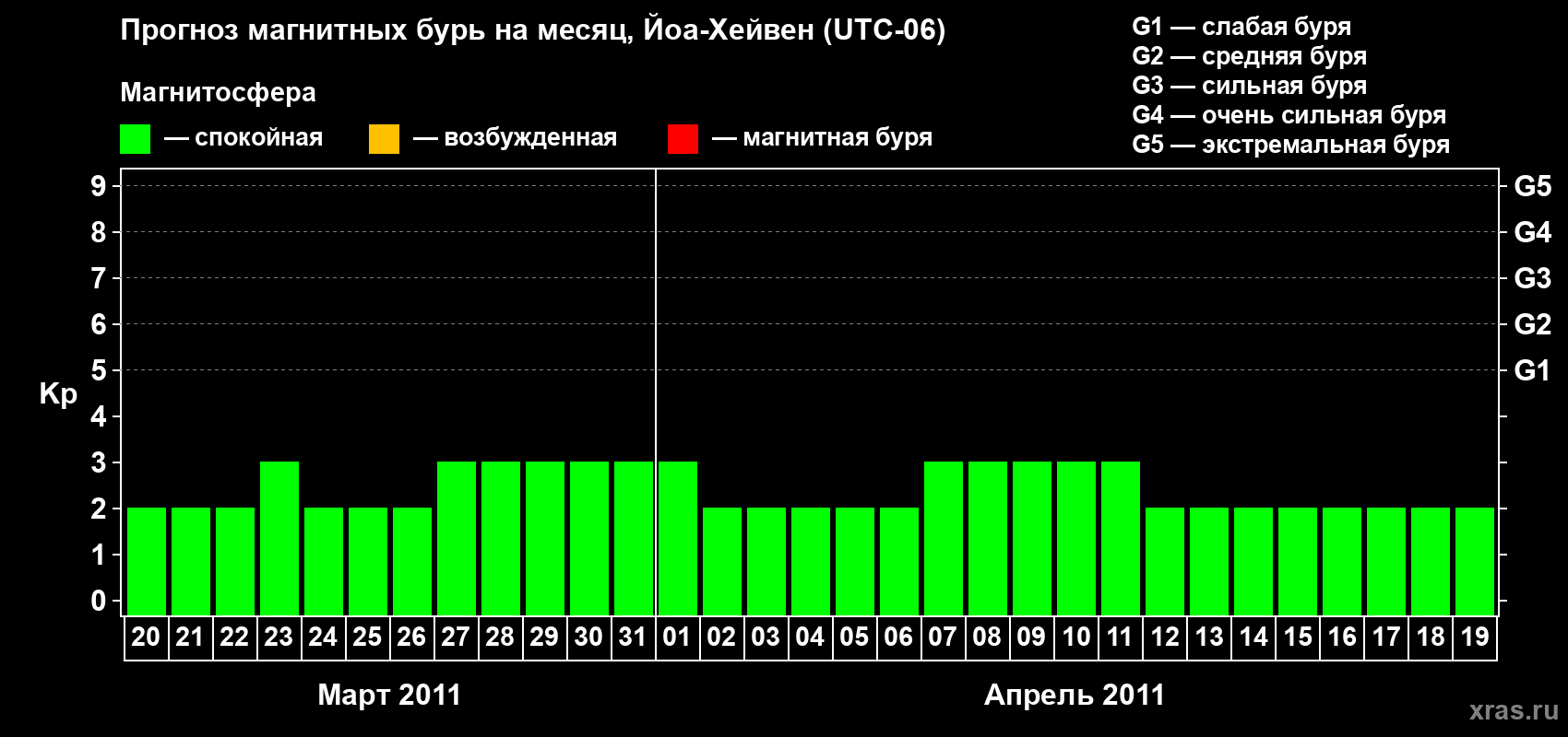 Прогноз максимального суточного геомагнитного индекса Kp на <b>1 месяц</b> (31 день) <b>с 20 марта по 19 апреля 2011 г</b>