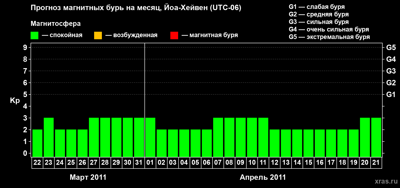 Прогноз максимального суточного геомагнитного индекса Kp на <b>1 месяц</b> (31 день) <b>с 22 марта по 21 апреля 2011 г</b>