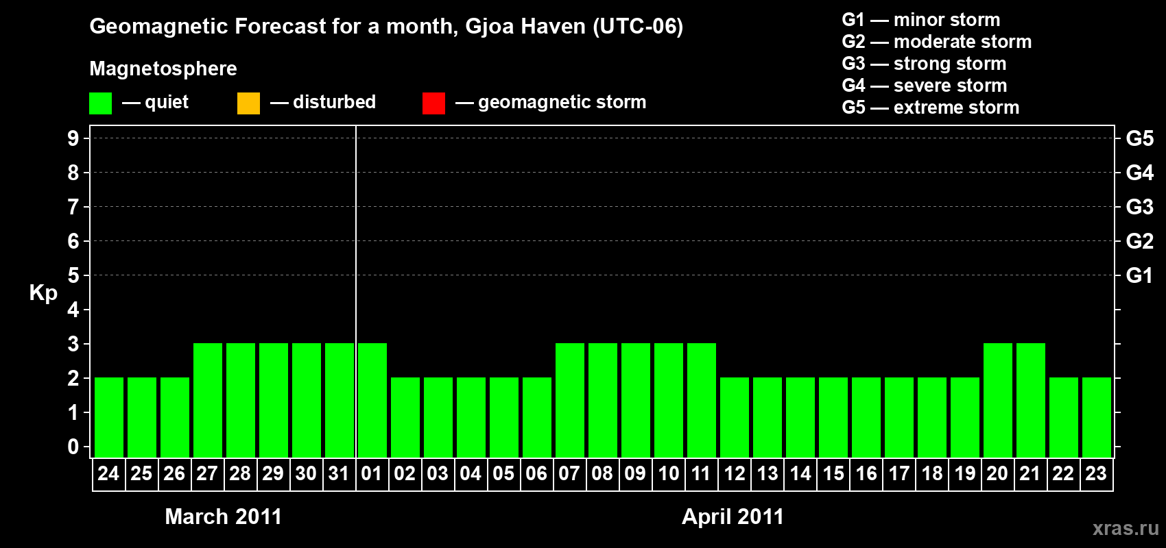 Forecast of the daily maximal value of geomagnetic index Kp for <b>1 month</b> (31 days) <b>from Mar 24, 2011 to Apr 23, 2011</b>