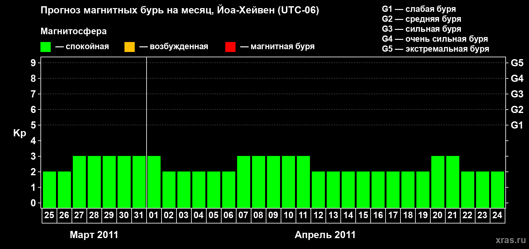 Прогноз максимального суточного геомагнитного индекса Kp на <b>1 месяц</b> (31 день) <b>с 25 марта по 24 апреля 2011 г</b>