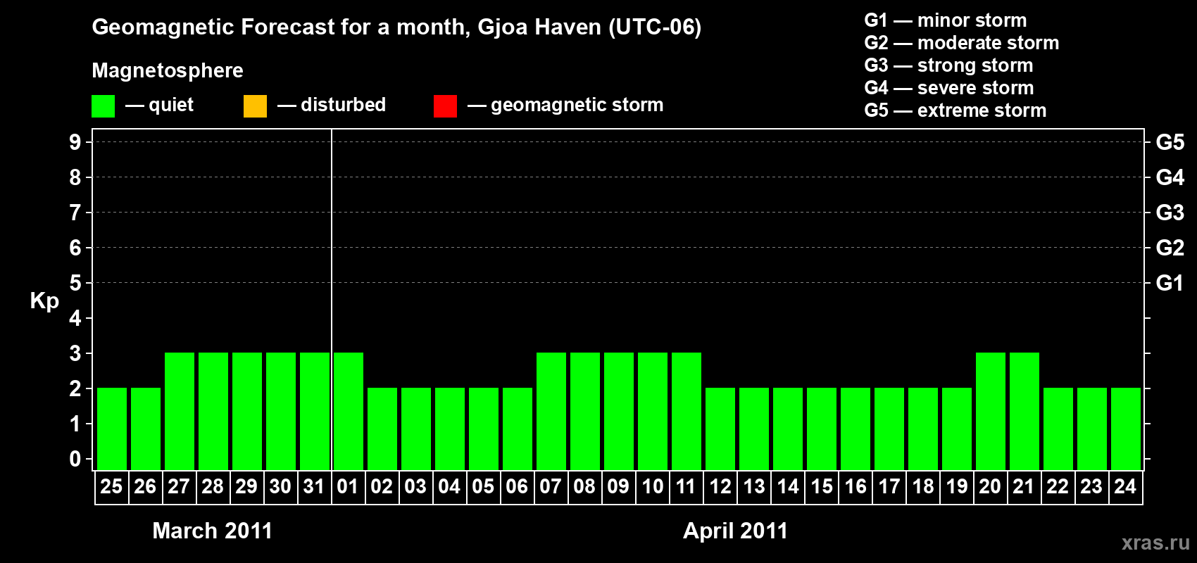 Forecast of the daily maximal value of geomagnetic index Kp for <b>1 month</b> (31 days) <b>from Mar 25, 2011 to Apr 24, 2011</b>