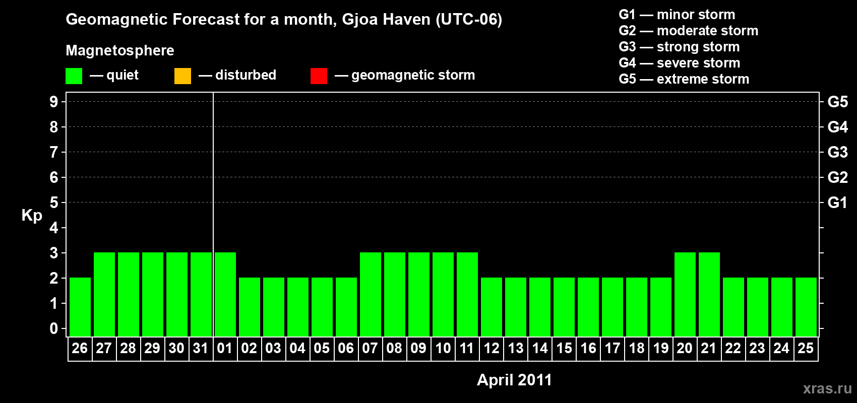 Forecast of the daily maximal value of geomagnetic index Kp for <b>1 month</b> (31 days) <b>from Mar 26, 2011 to Apr 25, 2011</b>