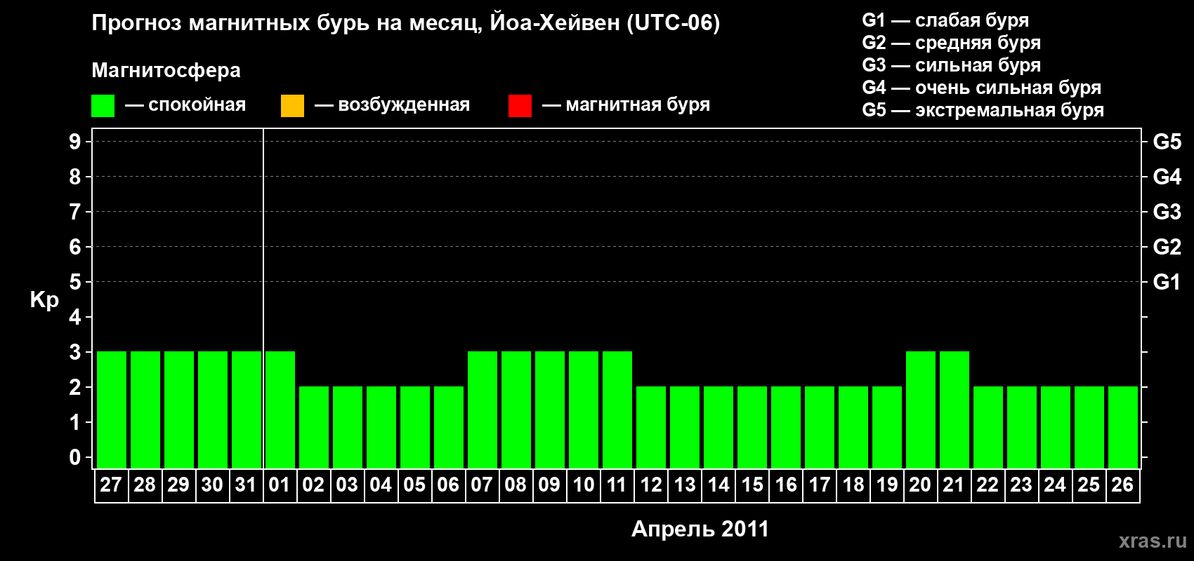 Прогноз максимального суточного геомагнитного индекса Kp на <b>1 месяц</b> (31 день) <b>с 27 марта по 26 апреля 2011 г</b>