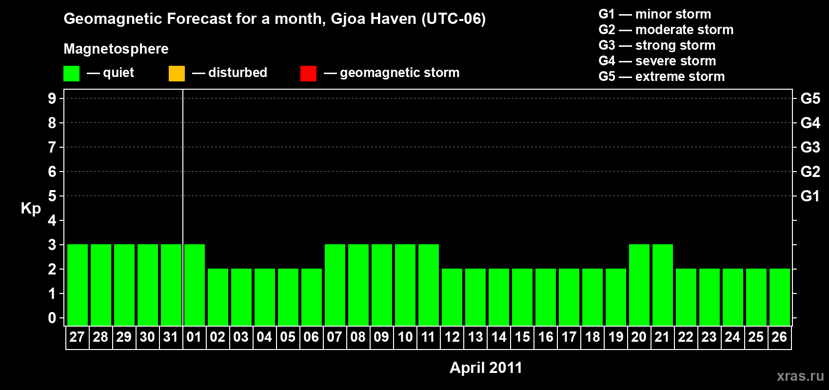 Forecast of the daily maximal value of geomagnetic index Kp for <b>1 month</b> (31 days) <b>from Mar 27, 2011 to Apr 26, 2011</b>