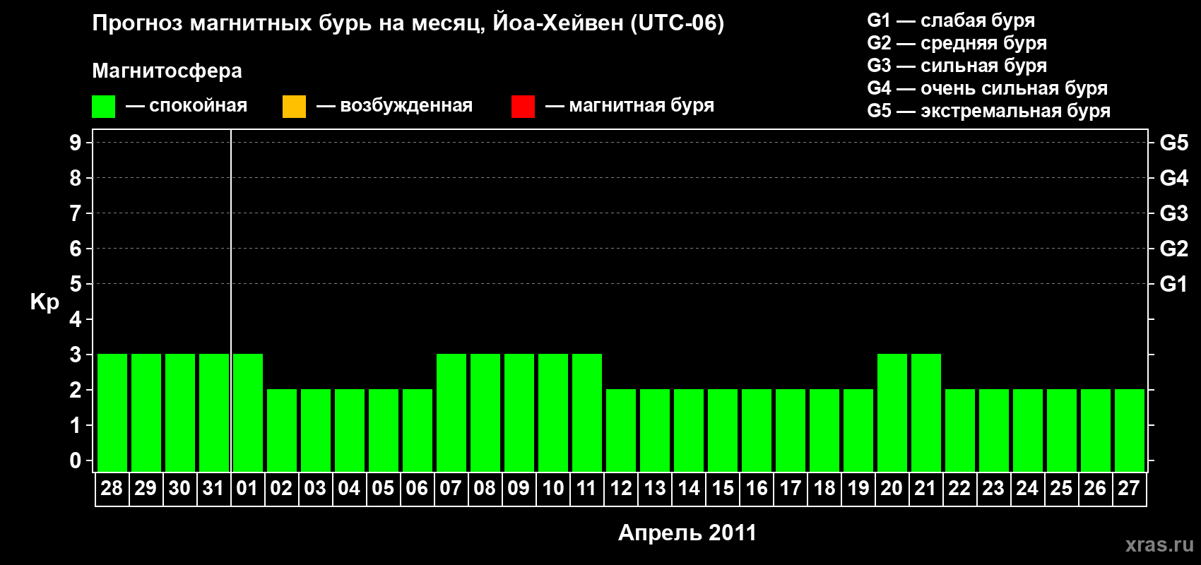Прогноз максимального суточного геомагнитного индекса Kp на <b>1 месяц</b> (31 день) <b>с 28 марта по 27 апреля 2011 г</b>