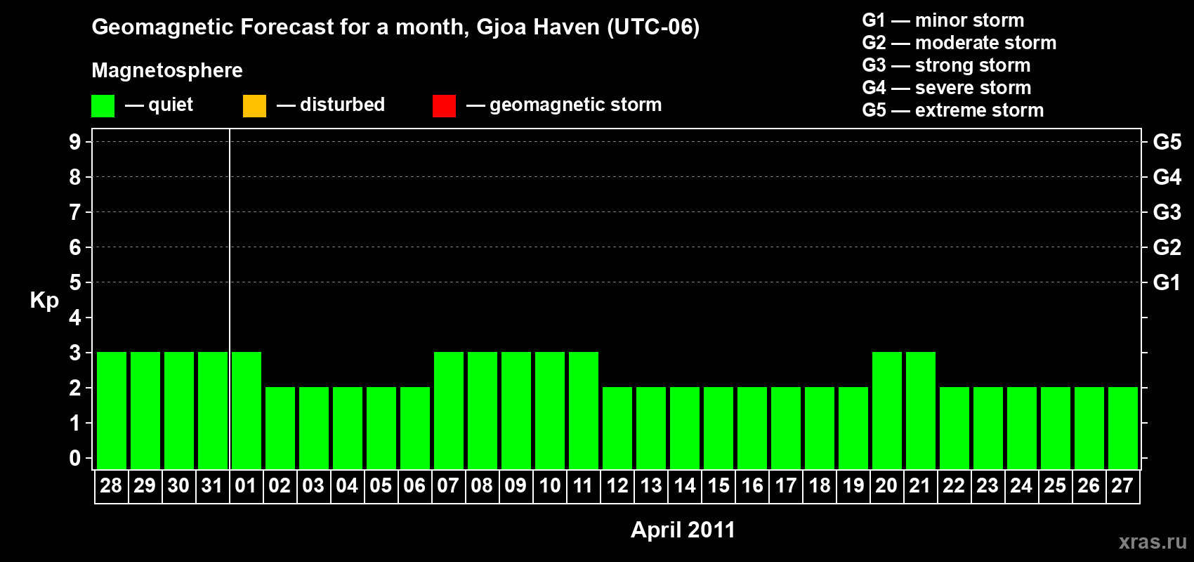 Forecast of the daily maximal value of geomagnetic index Kp for <b>1 month</b> (31 days) <b>from Mar 28, 2011 to Apr 27, 2011</b>
