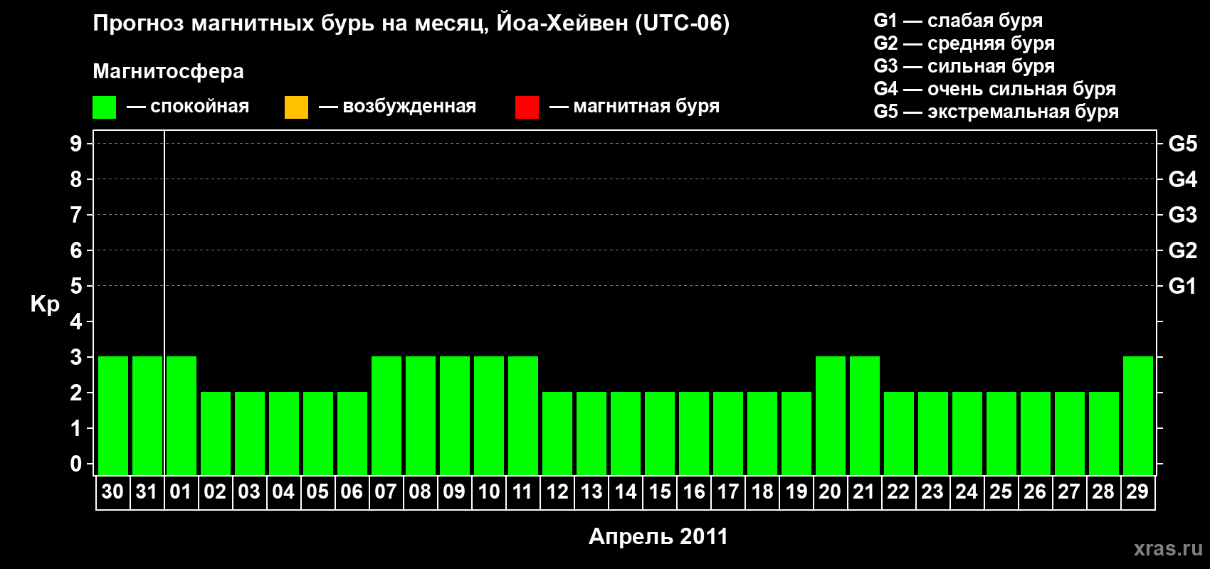 Прогноз максимального суточного геомагнитного индекса Kp на <b>1 месяц</b> (31 день) <b>с 30 марта по 29 апреля 2011 г</b>