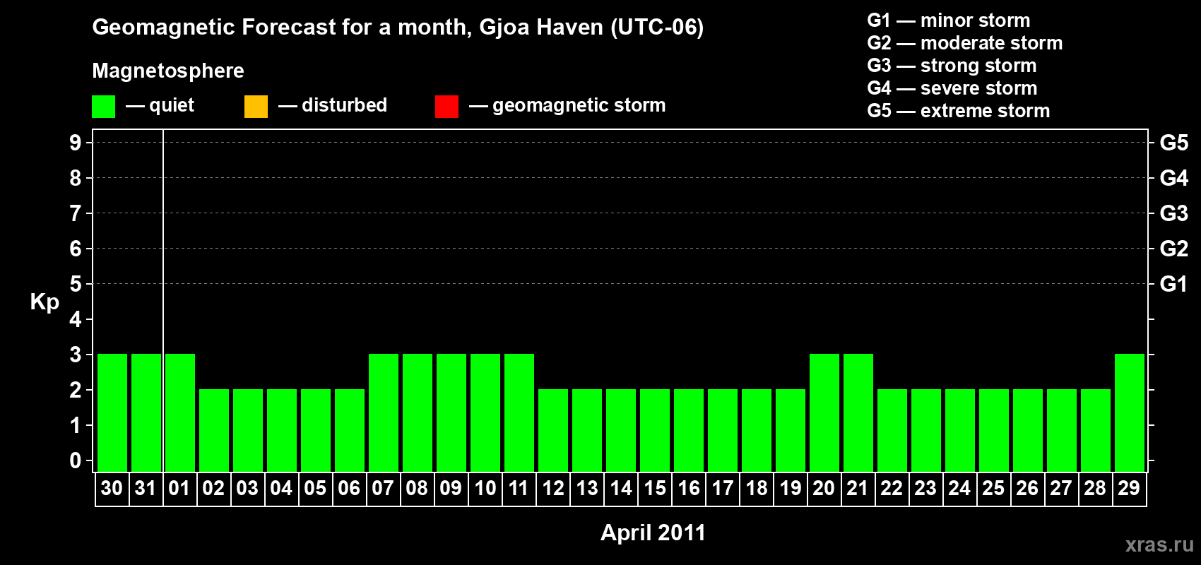 Forecast of the daily maximal value of geomagnetic index Kp for <b>1 month</b> (31 days) <b>from Mar 30, 2011 to Apr 29, 2011</b>