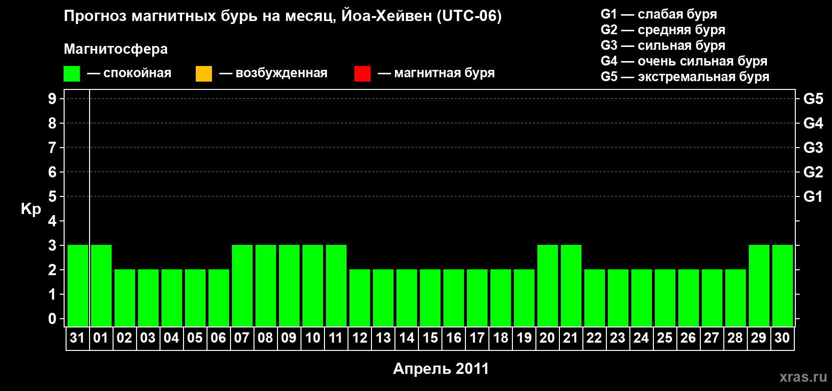 Прогноз максимального суточного геомагнитного индекса Kp на <b>1 месяц</b> (31 день) <b>с 31 марта по 30 апреля 2011 г</b>