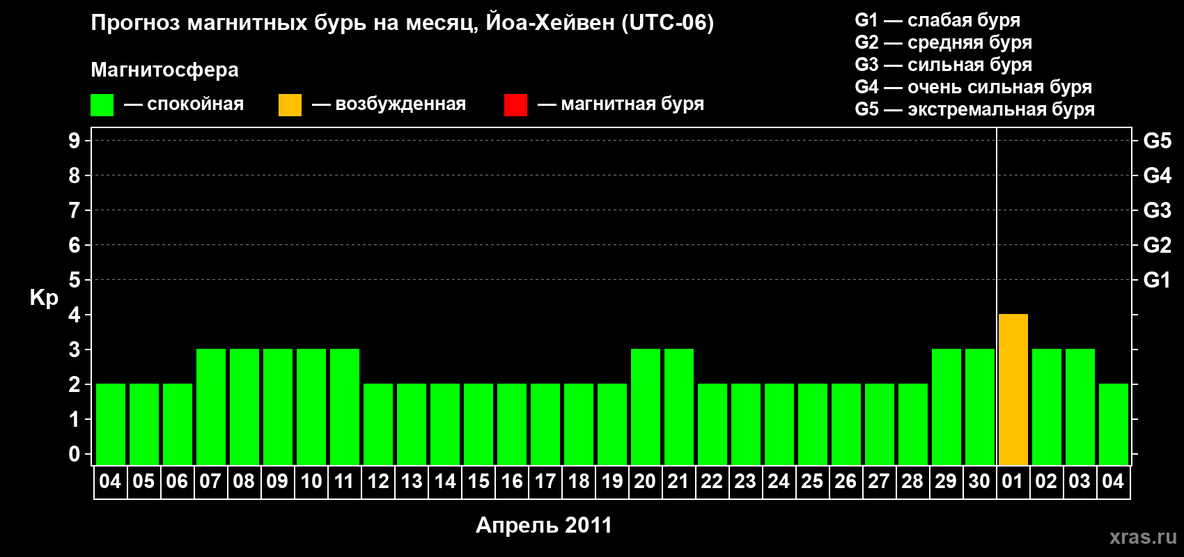 Прогноз максимального суточного геомагнитного индекса Kp на <b>1 месяц</b> (31 день) <b>с 04 апреля по 04 мая 2011 г</b>