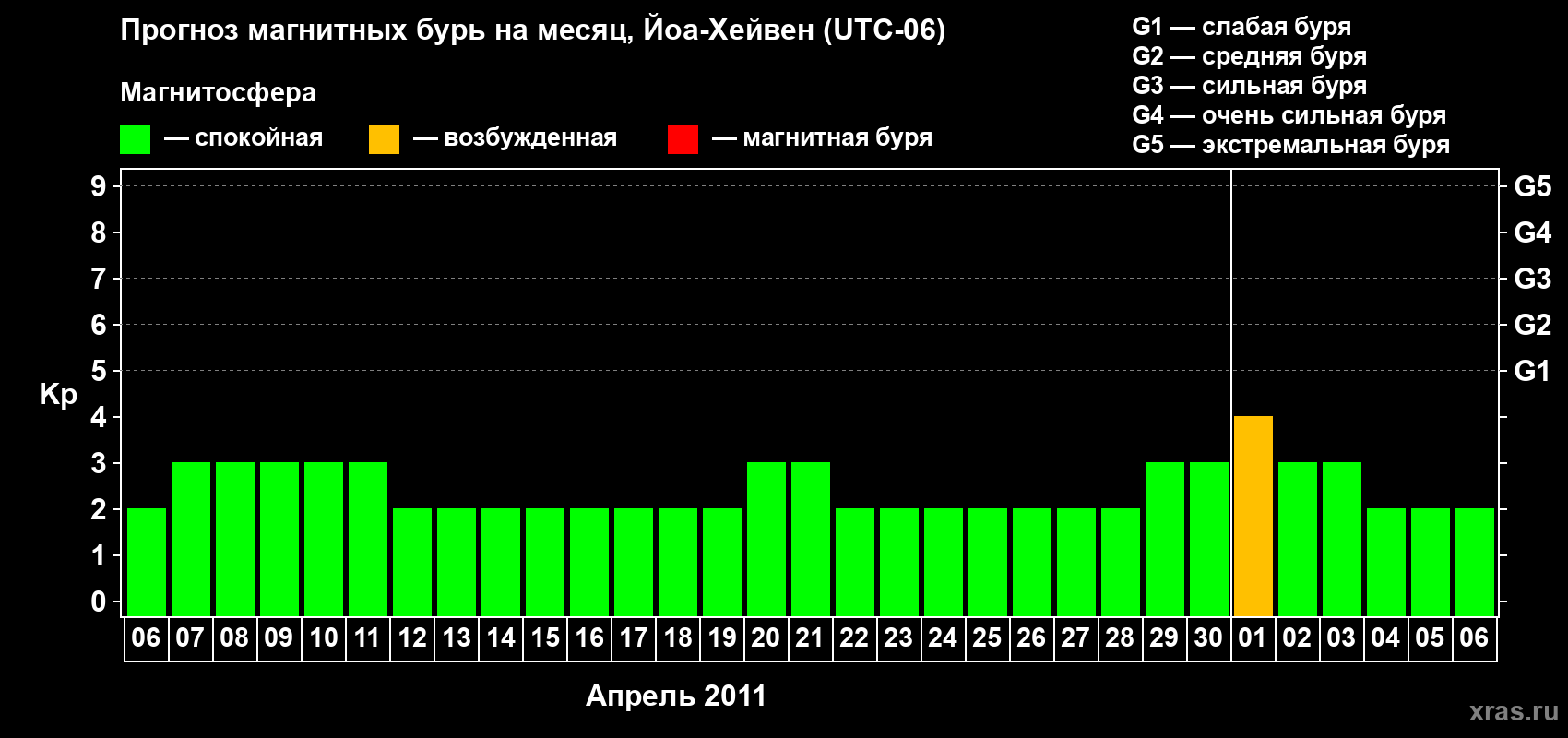 Прогноз максимального суточного геомагнитного индекса Kp на <b>1 месяц</b> (31 день) <b>с 06 апреля по 06 мая 2011 г</b>