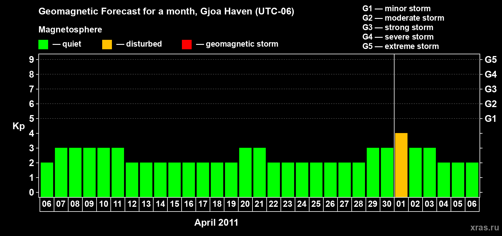Forecast of the daily maximal value of geomagnetic index Kp for <b>1 month</b> (31 days) <b>from Apr 06, 2011 to May 06, 2011</b>