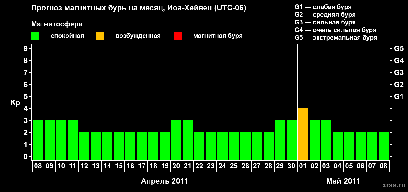 Прогноз максимального суточного геомагнитного индекса Kp на <b>1 месяц</b> (31 день) <b>с 08 апреля по 08 мая 2011 г</b>