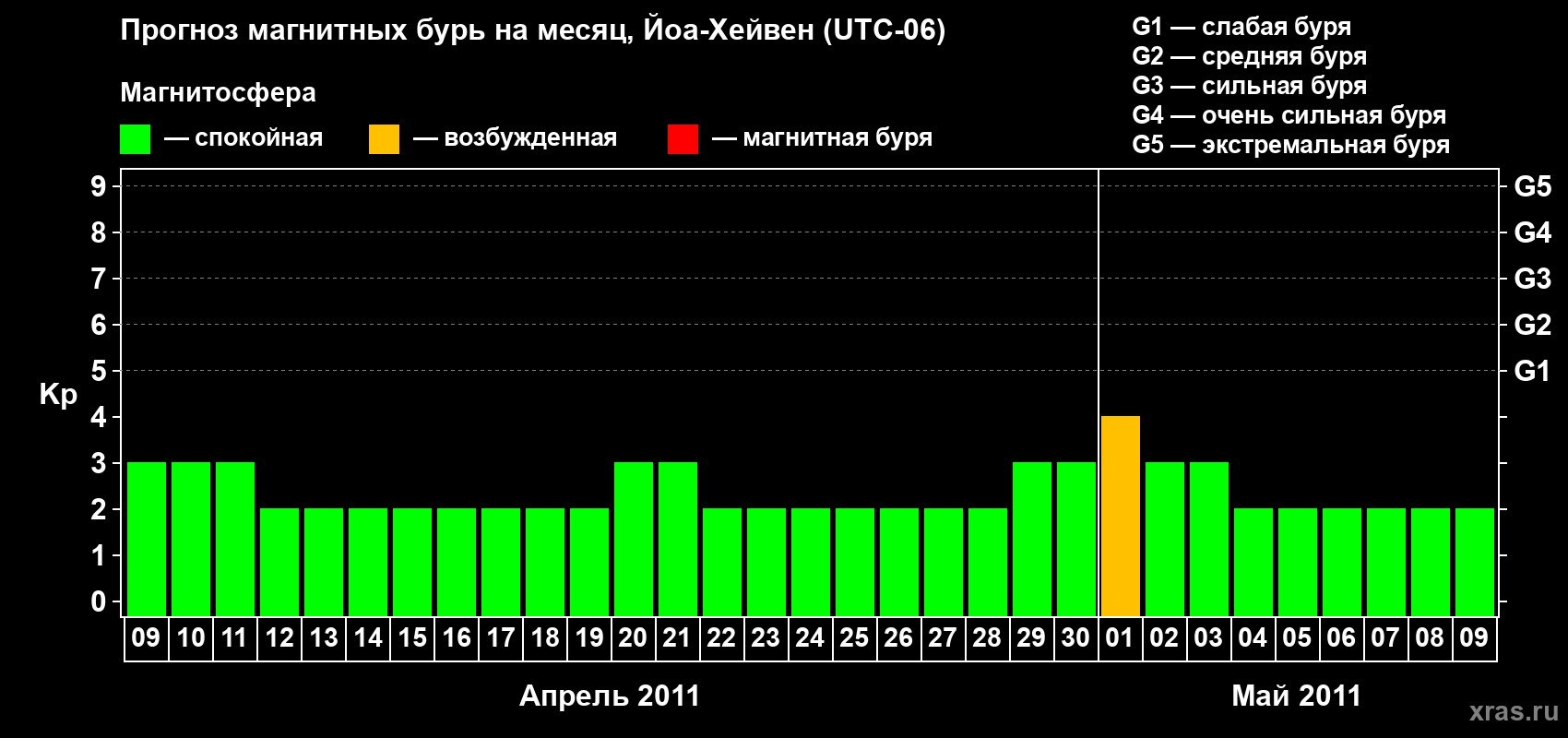 Прогноз максимального суточного геомагнитного индекса Kp на <b>1 месяц</b> (31 день) <b>с 09 апреля по 09 мая 2011 г</b>