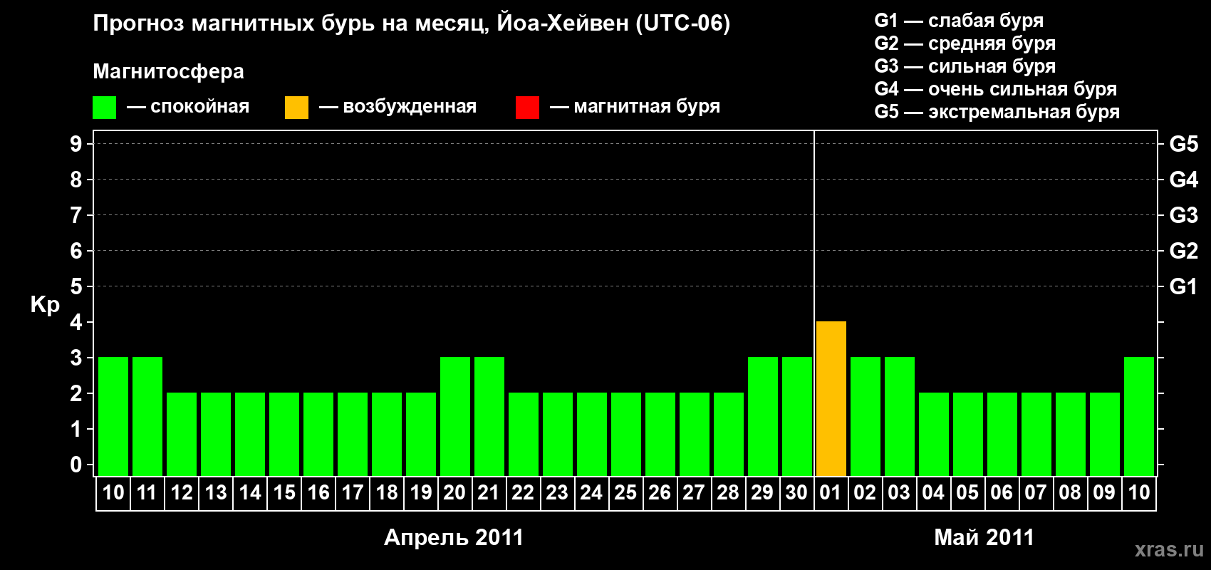 Прогноз максимального суточного геомагнитного индекса Kp на <b>1 месяц</b> (31 день) <b>с 10 апреля по 10 мая 2011 г</b>