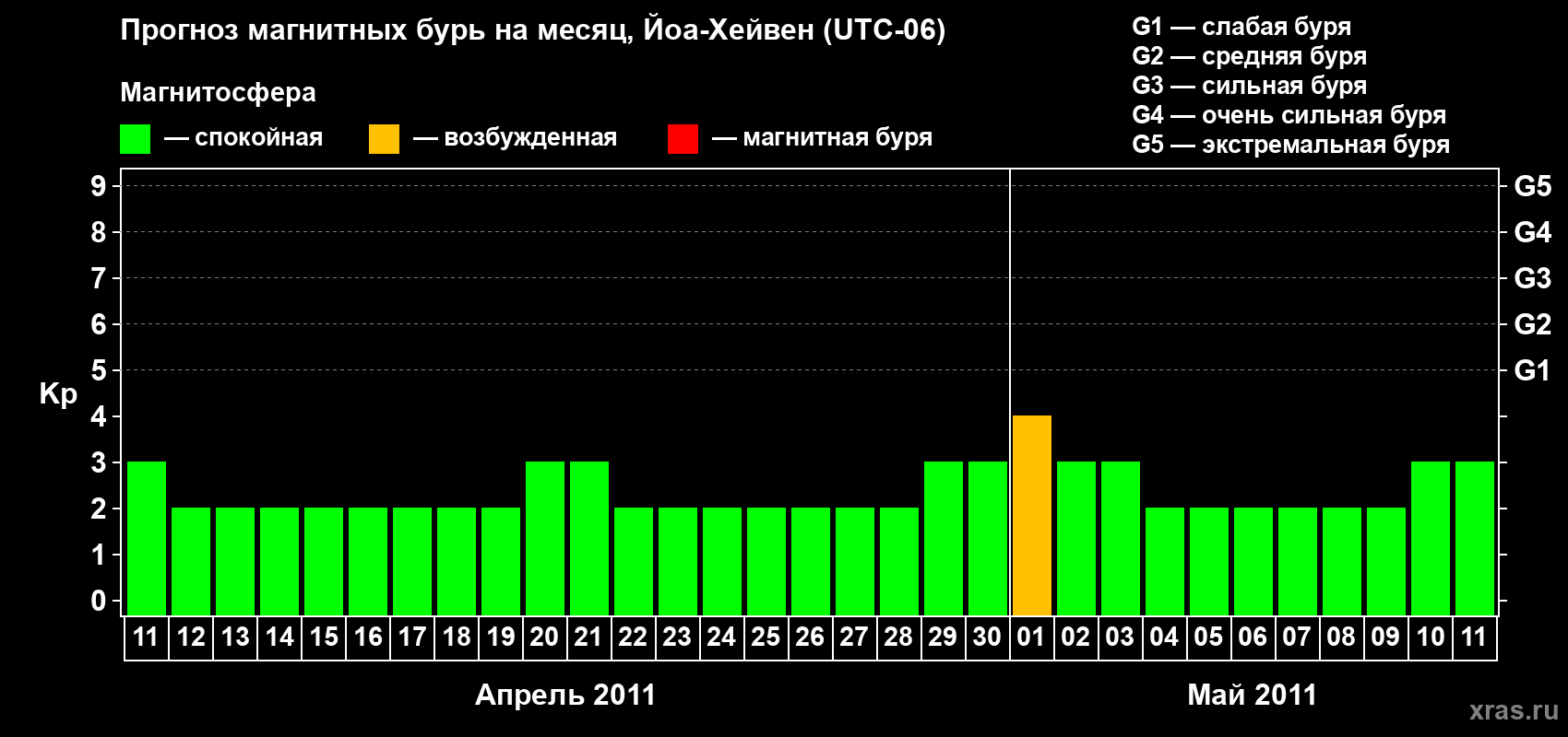 Прогноз максимального суточного геомагнитного индекса Kp на <b>1 месяц</b> (31 день) <b>с 11 апреля по 11 мая 2011 г</b>