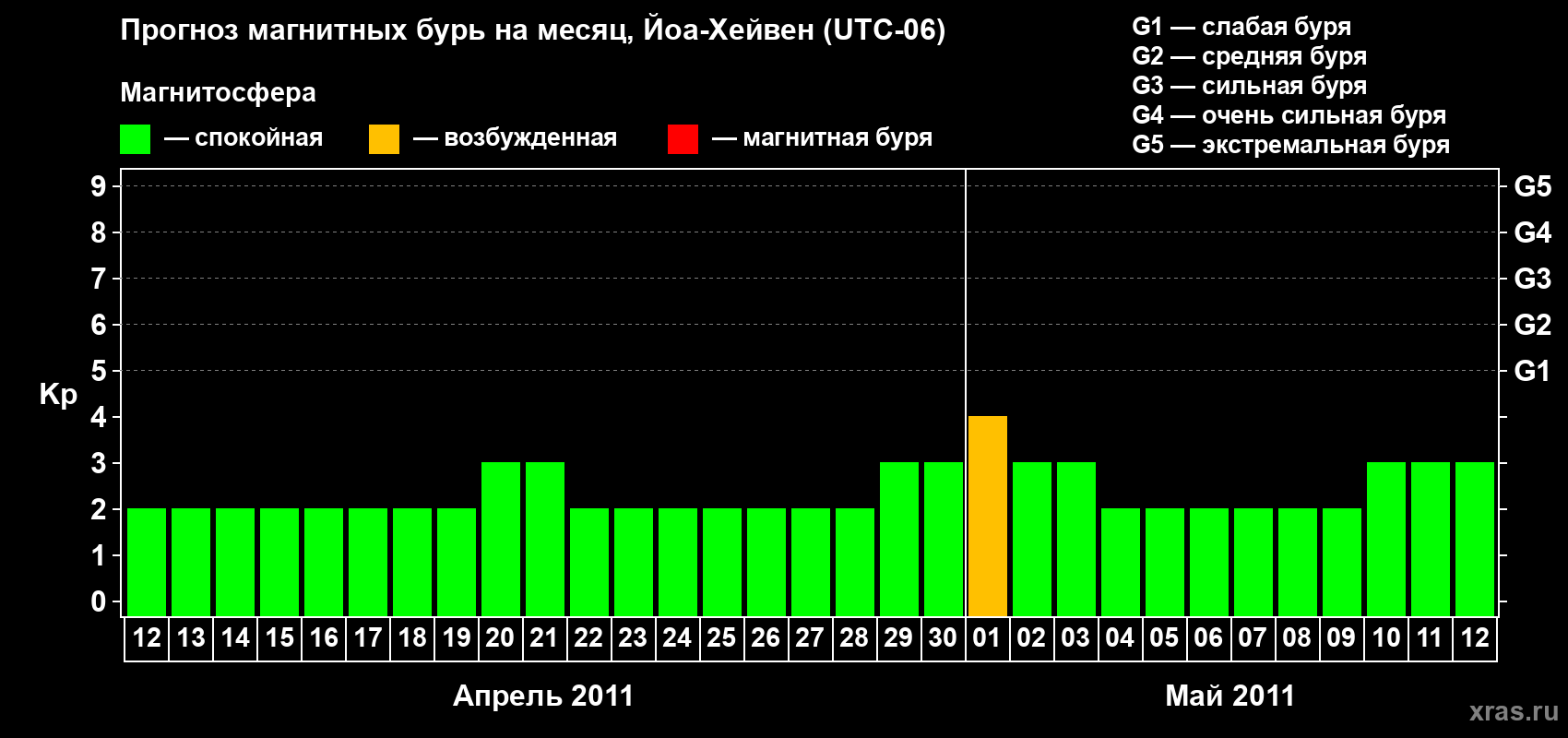 Прогноз максимального суточного геомагнитного индекса Kp на <b>1 месяц</b> (31 день) <b>с 12 апреля по 12 мая 2011 г</b>